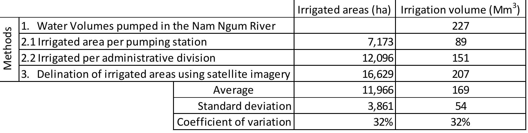 Several uncertainties, due to the lack of accurate data, are listed below:  Table 2. Assessment of dry season irrigated areas and irrigation volumes in the Vientiane Plair 