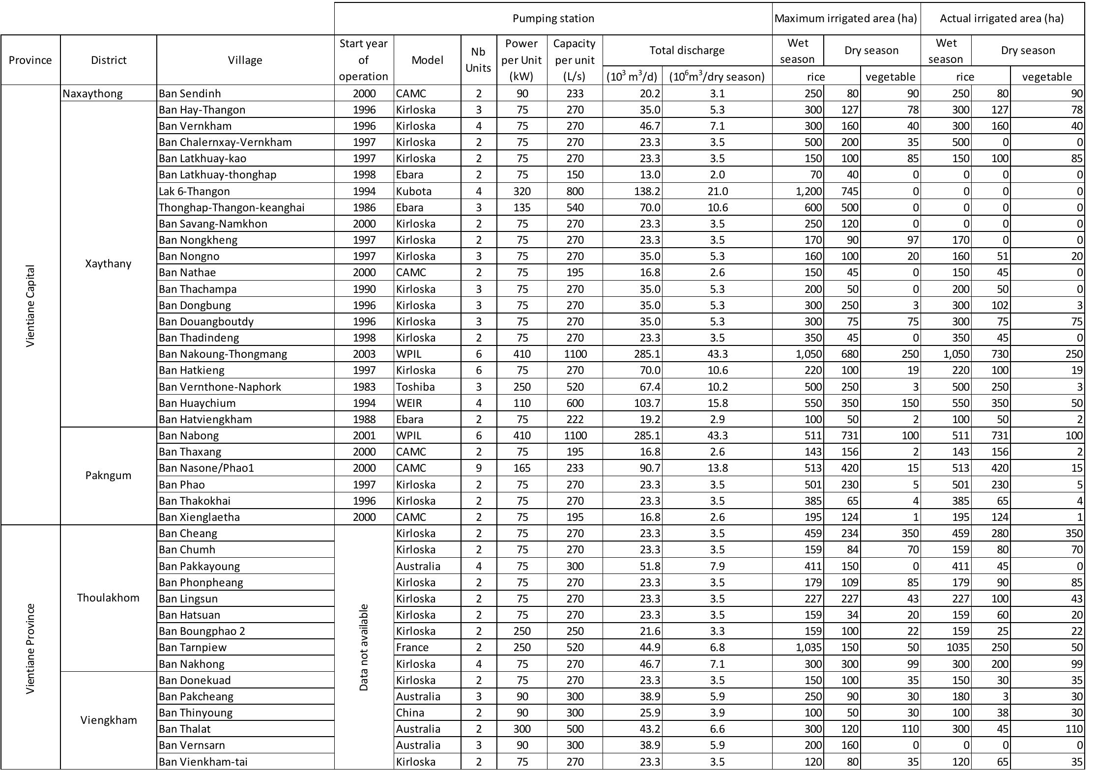 Table 3. Characteristics of the 42 pumping stations installed along the Nam Ngum River in the Vientiane plain and respective maximum and potential irrigated areas. Total ¢ calculated, based on 12 operating hours per day and 152 days per dry season, as reported by Phengphaengsy (2005). Values of irrigated areas were compiled in 2009 (Vientian and 2010 (Vientiane capital). Zero values indicate that there was no irrigation during the specified years. 
