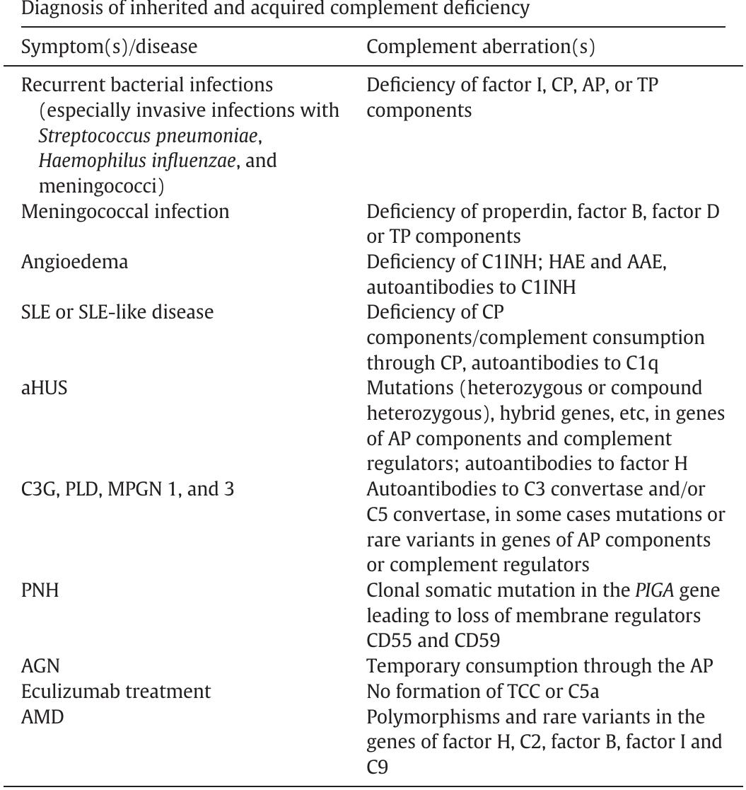 Ahus Complement (PDF) Clinical Complement Analysis—An Overview