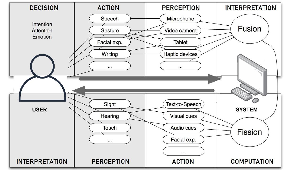(PDF) Multimodal Navigation Systems for Users with Visual Impairments—A ...