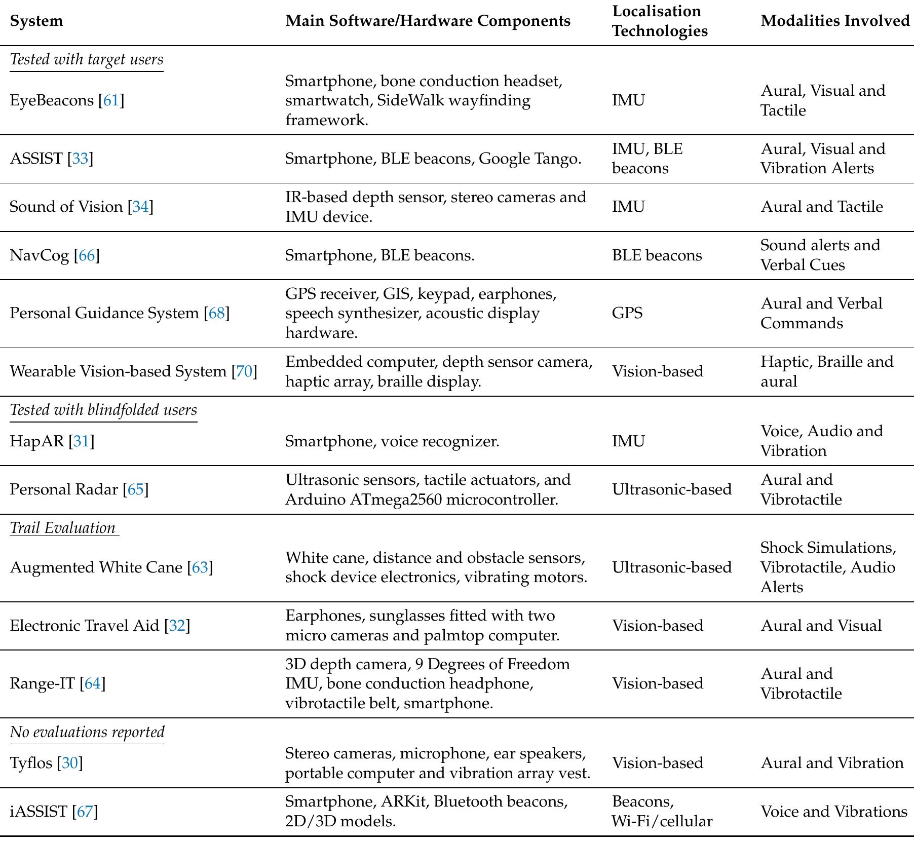 (PDF) Multimodal Navigation Systems for Users with Visual Impairments—A ...