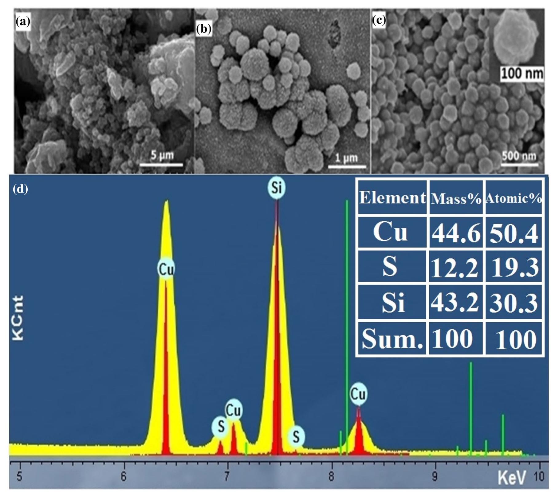 (cus) nanoparticles and d edx pattern of the prepared cus