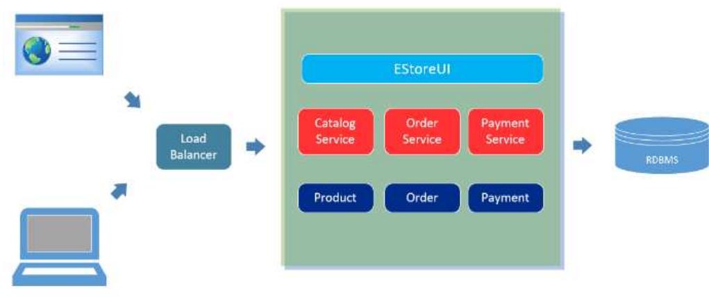 Monolothic Application Monolithic architecture (ecommerce application). fig. 1.