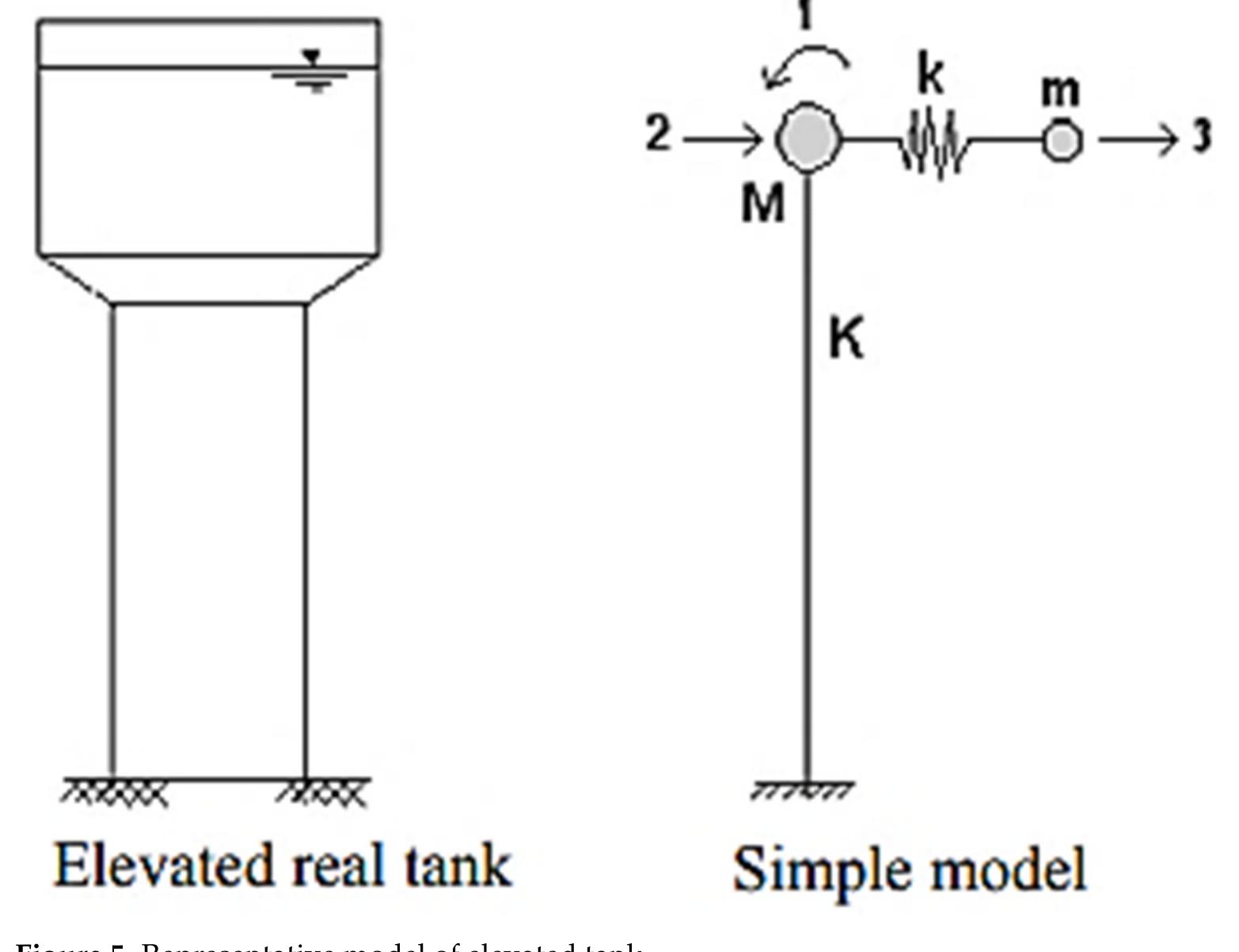 The natural frequency of the water tank was calculated as a result of interaction between stored water and the structure with respect to the following calculation. Figure 5 shows the representative model of the elevated tank with respect to the interaction between stored water and the structure.  The stiffness and mass matrices of the system are: 