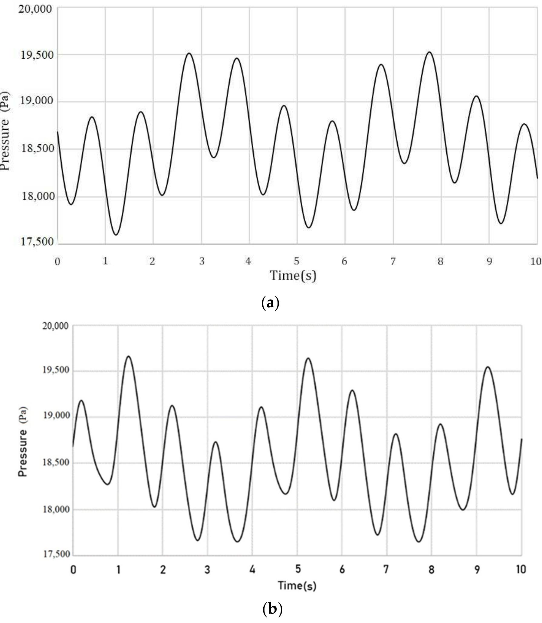 Figure 8. The hydrodynamic pressure in the tank with a baffle. (a) Hydrodynamic pressure acting on the baffle at point 4; (b) hydrodynamic pressure acting on the baffle at point 9. 