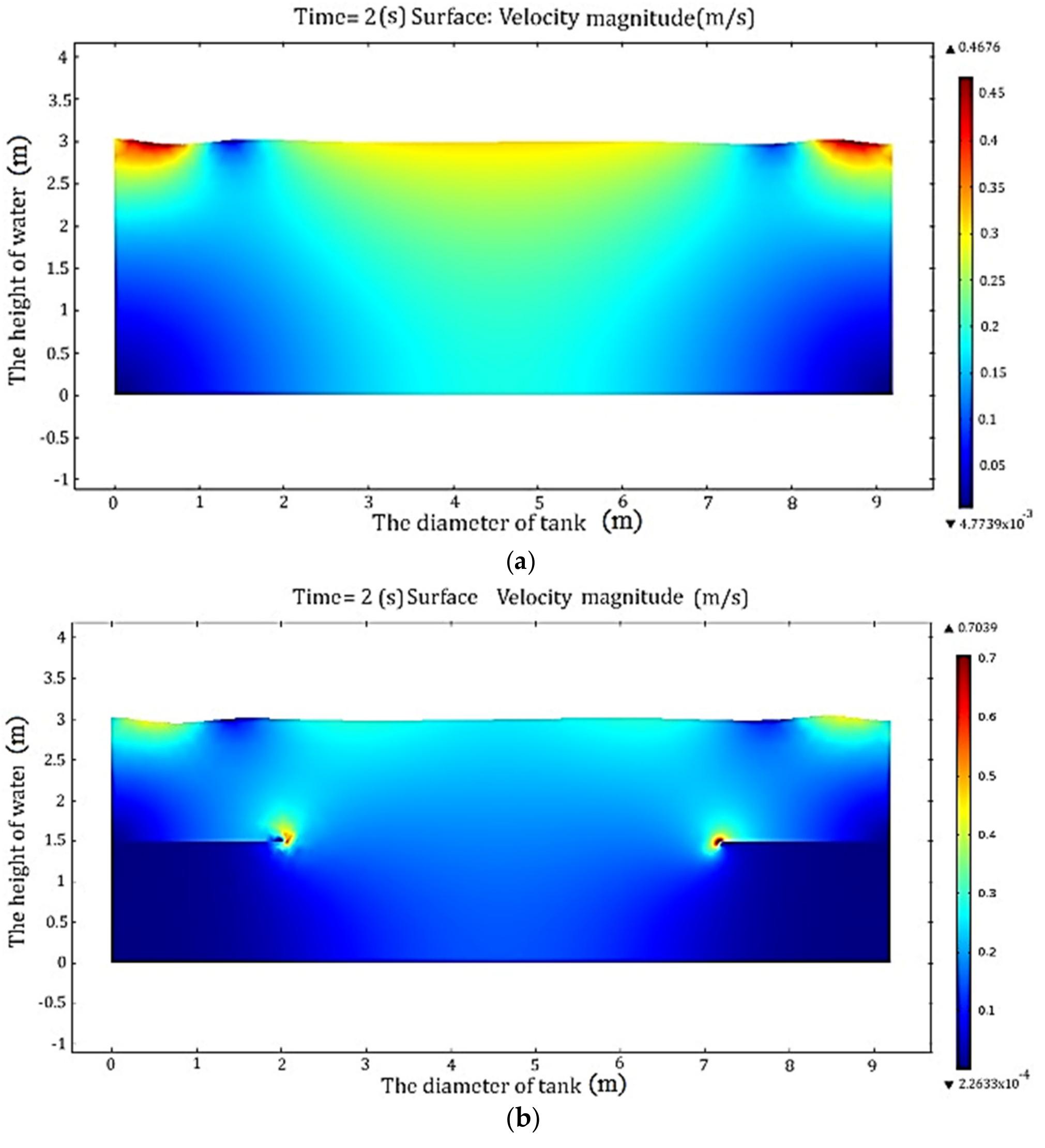 Figure 9. Two-dimensional diagram sloshing of the fluid surface with/without baffle. (a) Two- dimensional diagram of the no baffle sloshing of the fluid surface at T = 2 (s); (b) two-dimensional diagram of the baffle sloshing of the fluid surface at T = 2 (s). 