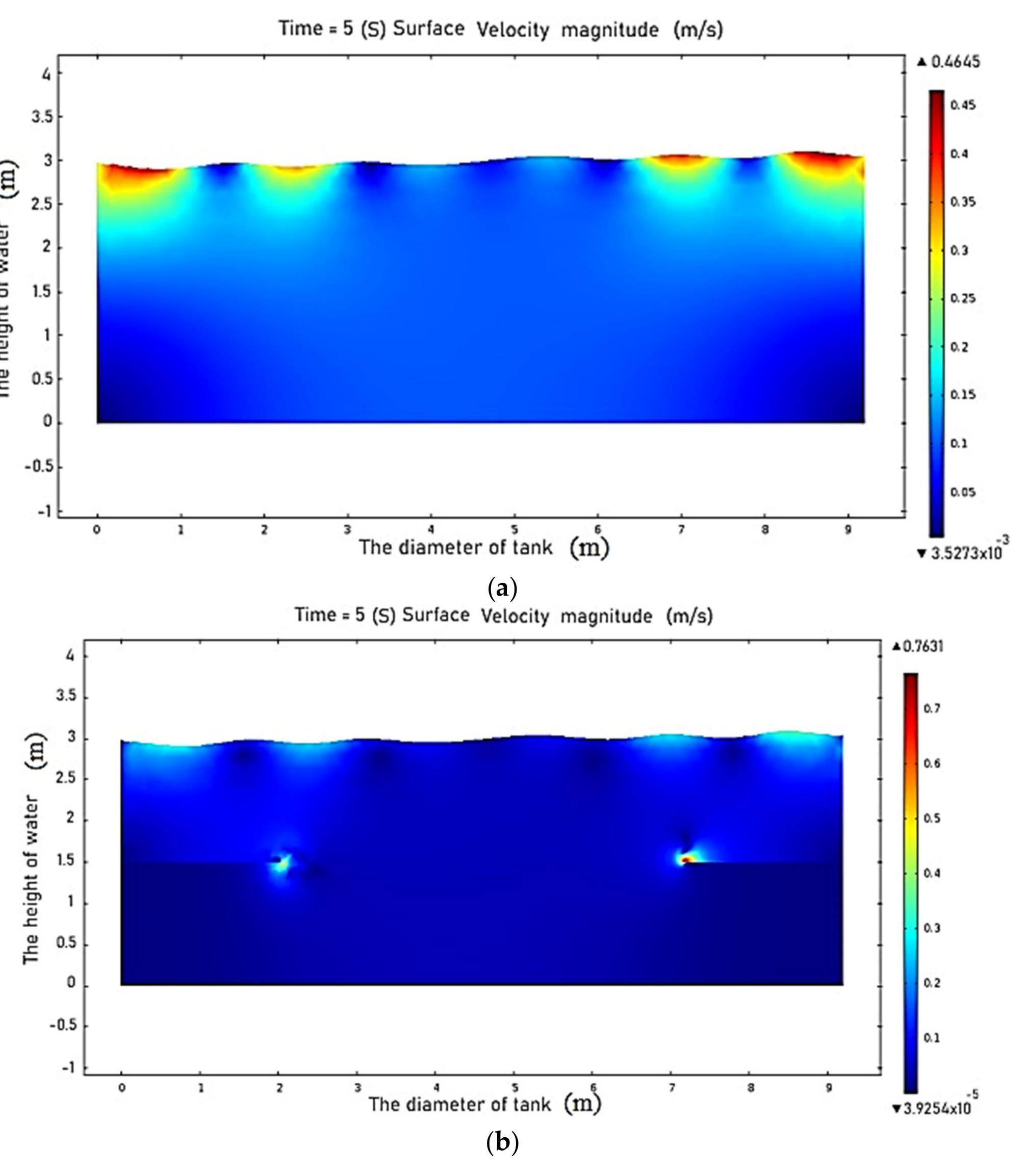 Figure 10. Two-dimensional diagram sloshing of the fluid surface with/without baffle. (a) Two- dimensional diagram of no baffle sloshing of the fluid surface at T = 5 (s); (b) two-dimensional diagram of the baffle sloshing of the fluid surface at T = 5 (s). 