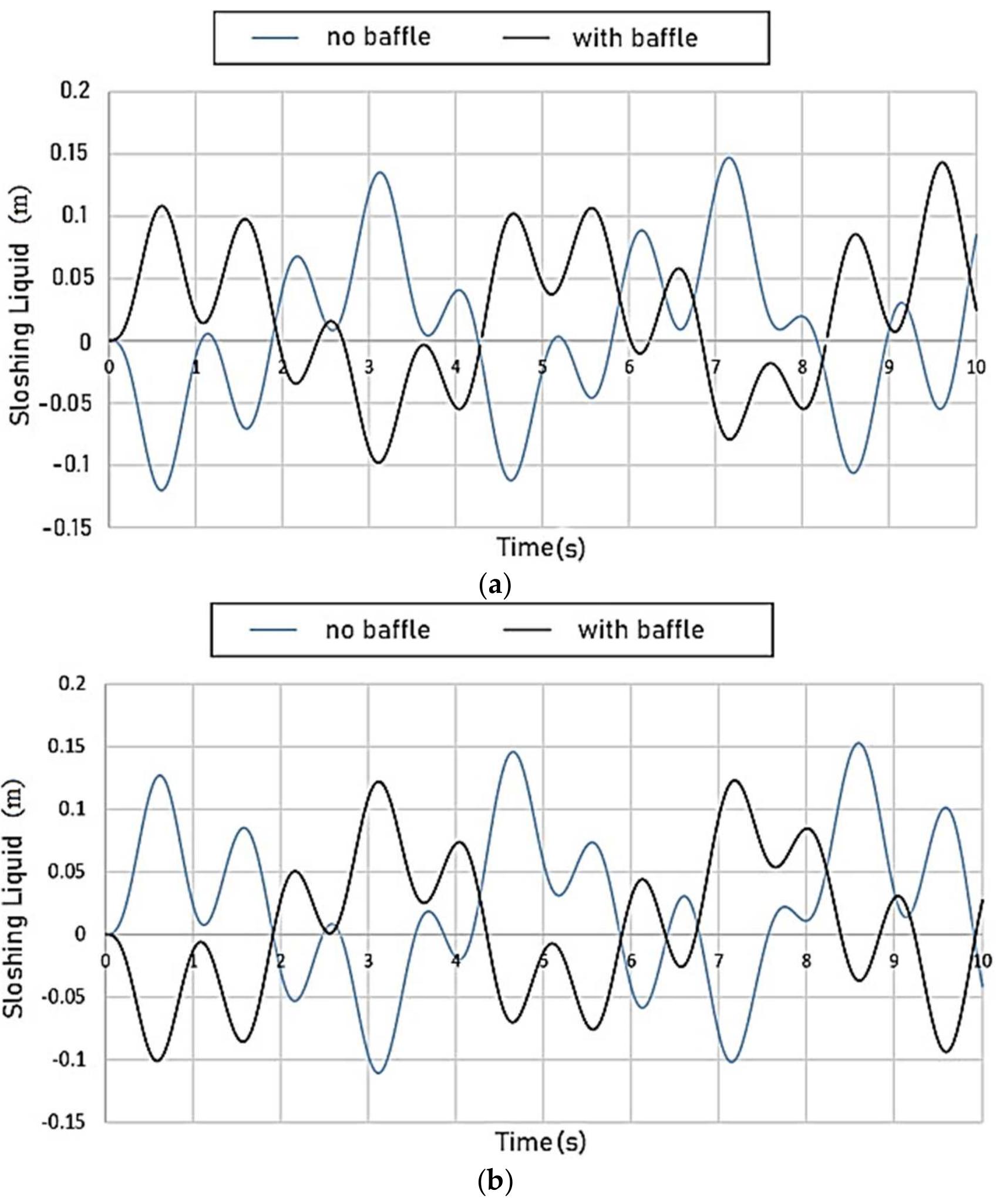 Figure 12. Comparison of sloshing of the fluid surface within the tank with and without a baffle. (a) Sloshing of the fluid surface with/no baffle at point 6; (b) sloshing of the fluid surface with/without baffle at point 7. 