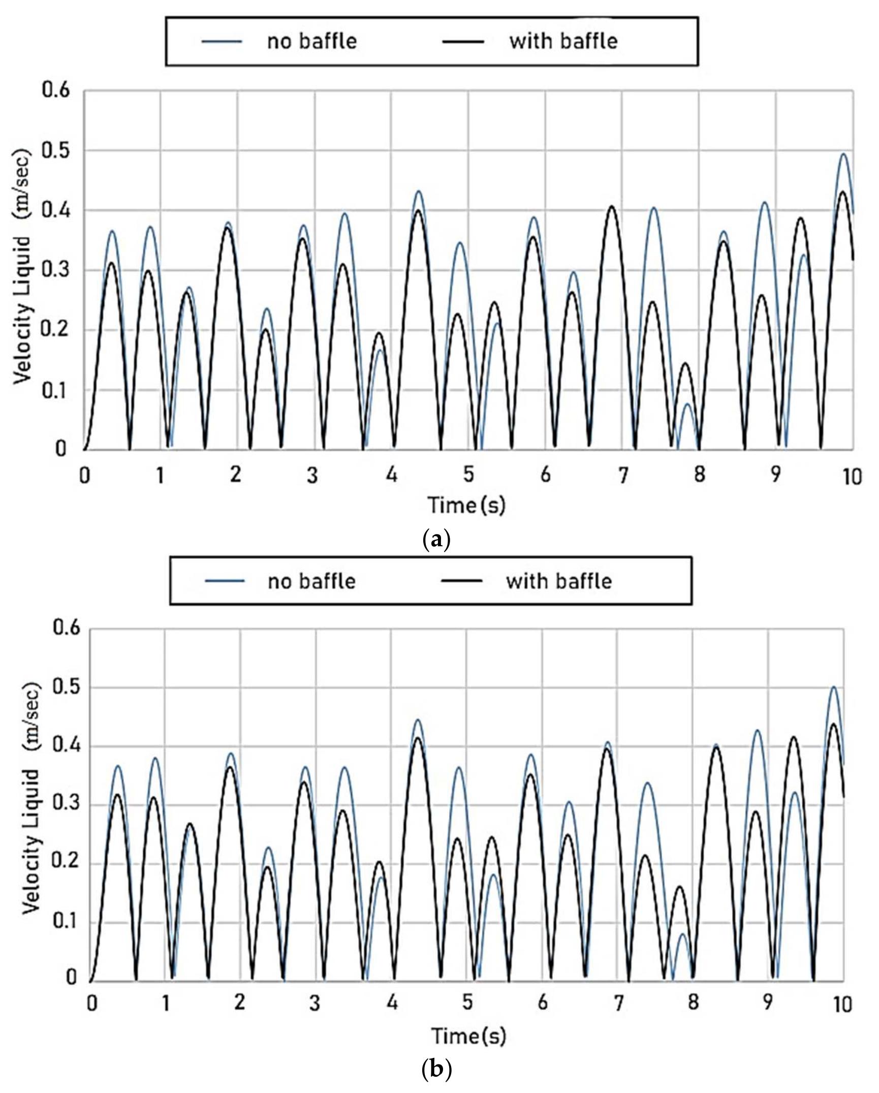 Figure 13. Comparison of fluid velocity sloshing in the tank with and without baffles. (a) Fluid velocity slochine with /no haffle at noint 6: (h) flazid velocity slochine with /no haffle at noint 7. 