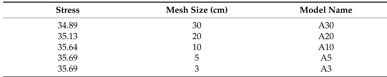 Table 2. The examined mesh sizes from 30 cm to 3 cm.  the mesh due to the sensitivity of the results to the defined mesh and the need to consider the time phases of the analysis and the optimal time spent. This optimal size for the mesh was shaped once the larger size affected the quantity and quality of the results, whereas the smaller size did not alter the response. In this study, concerning the water-structure interaction, the size of meshes from 30 cm to 3 cm was examined (see Table 2). As shown in Table 2, a mesh size of 10 cm was accurate enough as the stress did not change significantly, and therefore, a mesh size of 10 cm was selected.  