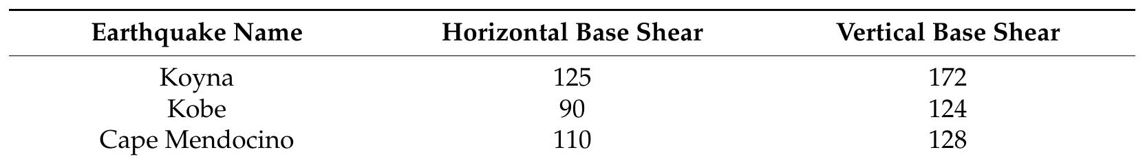Table 4. Maximum base shear of the tanks (kN). 