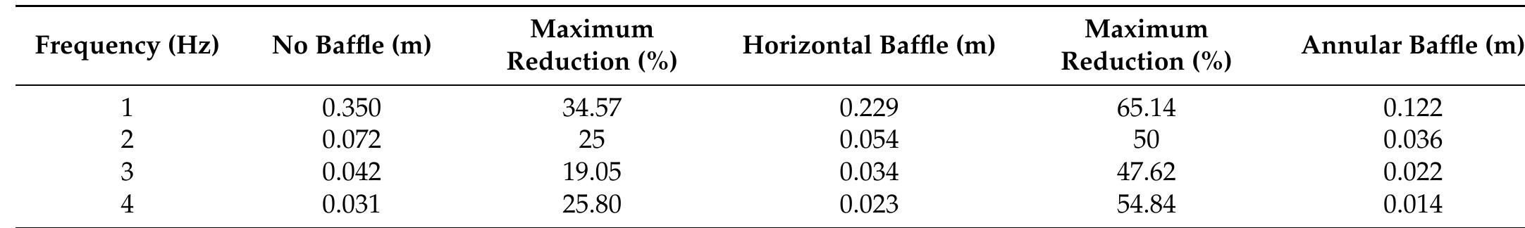 Table 5. Decrease in the fluid surface height at different frequencies with the baffle. 