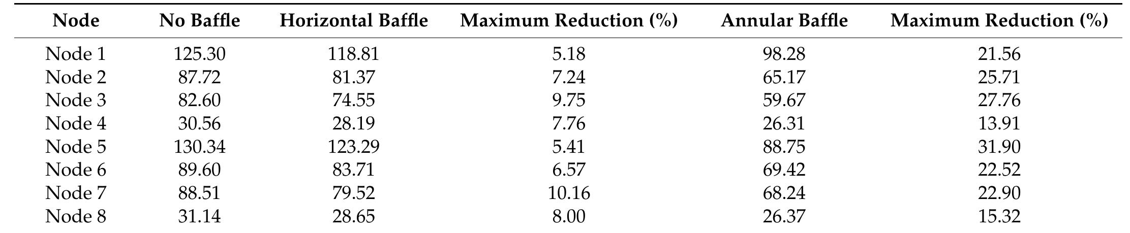 Table 6. Base shear (KN) maximum percentage reduction in a rigid elevated storage tank. 