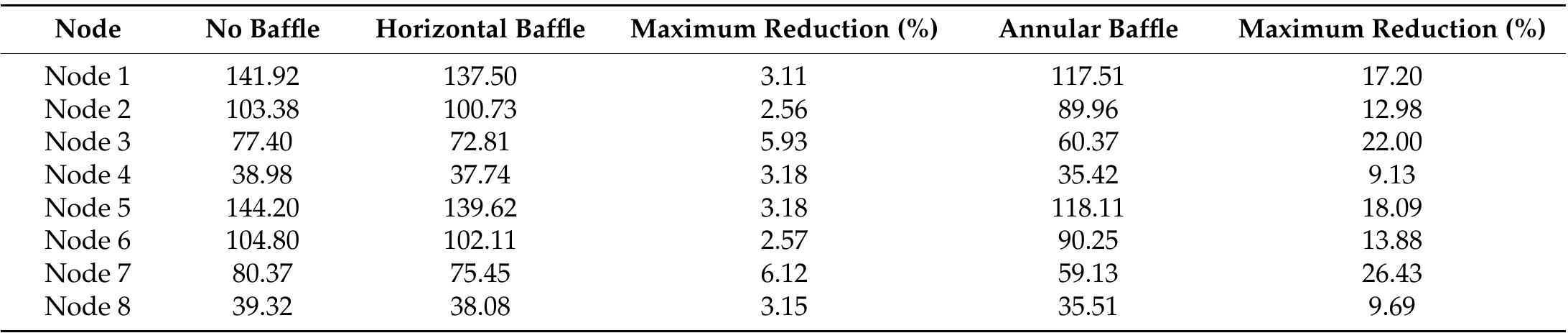 Table 7. Base shear (KN) maximum percentage reduction in a flexible elevated storage tank. 