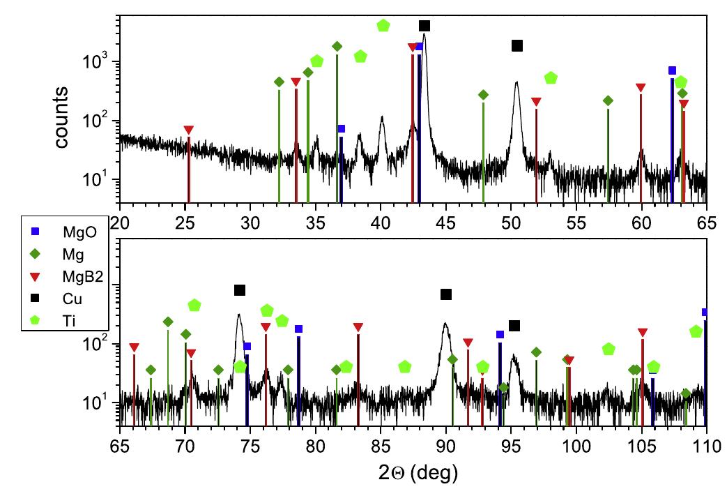 Xrd pattern taken from the mgb, wire cross-section. the