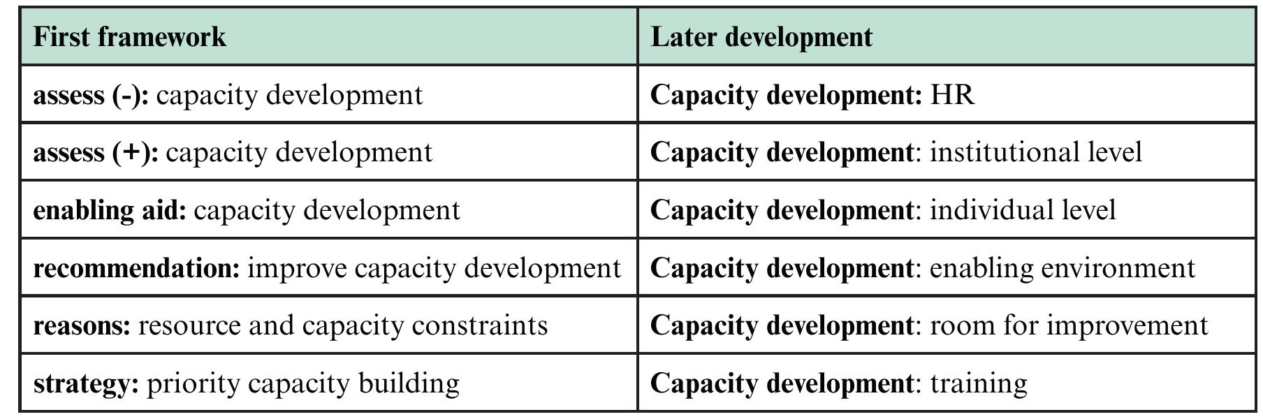 Category development in building a coding frame while