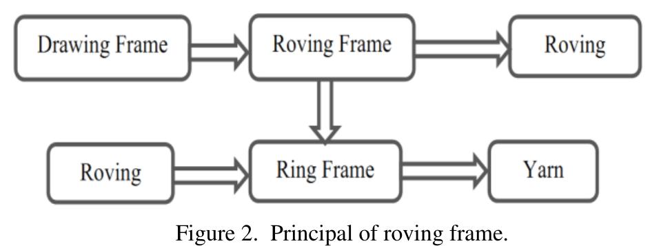(PDF) Process Flow Chart and Factor Analysis in Production of a Jute Mills