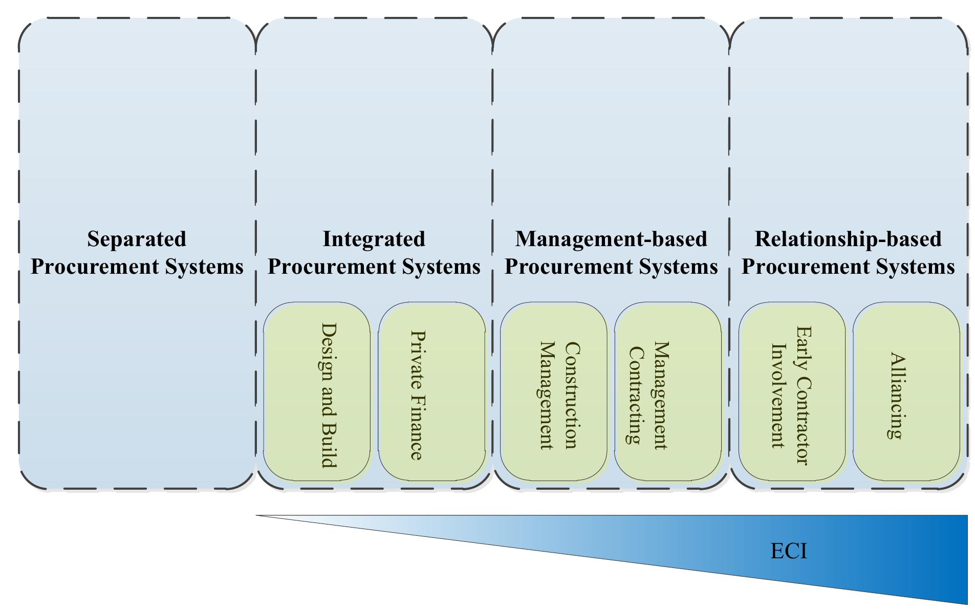 (PDF) The application of Early Contractor Involvement (ECI) in ...