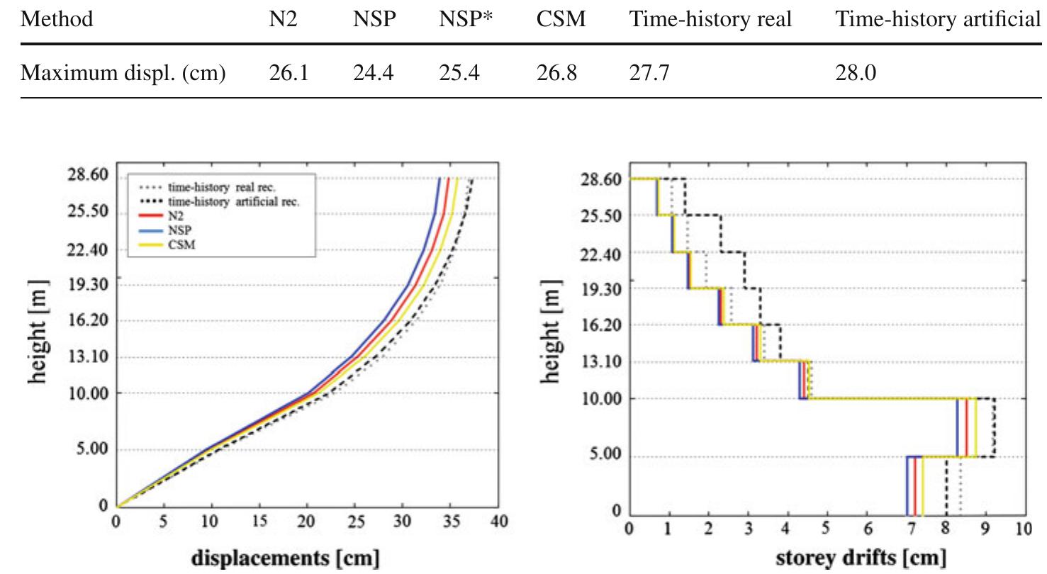 (PDF) Comparison between non-linear dynamic and static seismic analysis ...