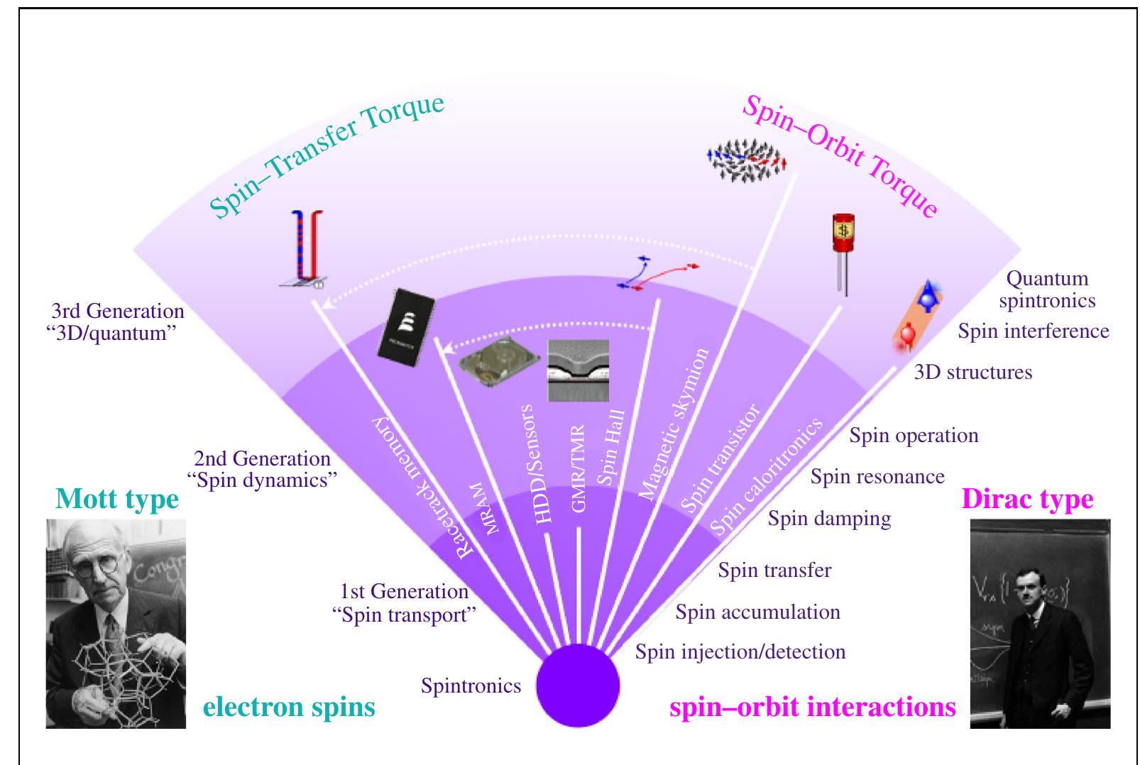Spintronics Figure (PDF) Heusler alloys for metal spintronics