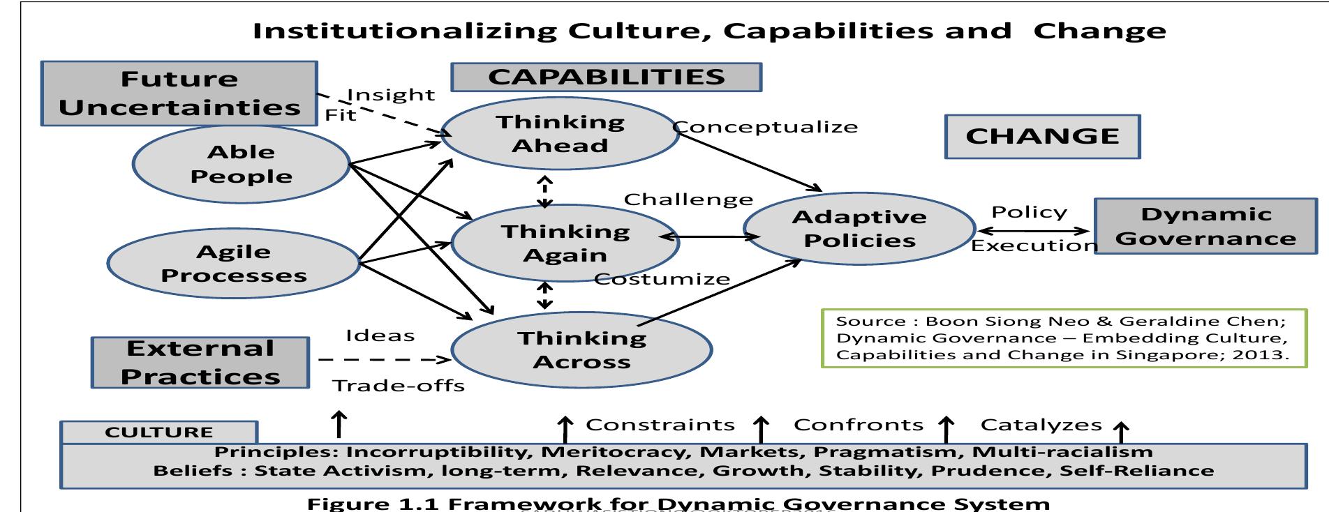 (PDF) Three Paradigms in Government (Good Governance, Dynamic ...