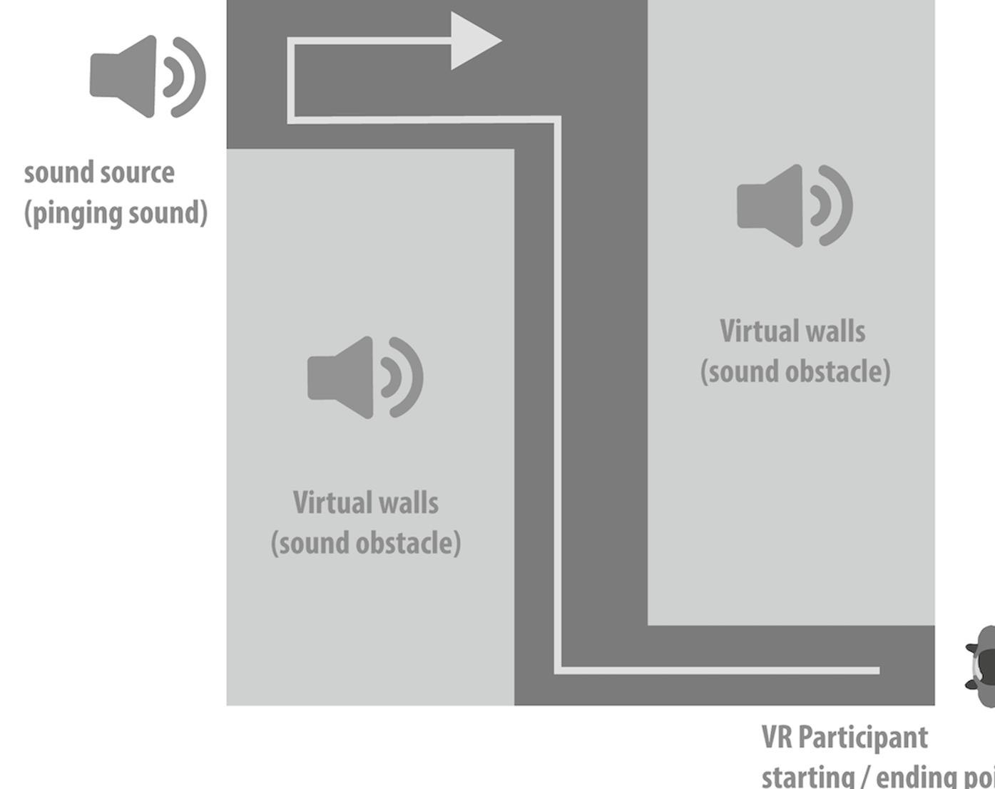 (PDF) Soundspace VR: spatial navigation using sound in virtual reality