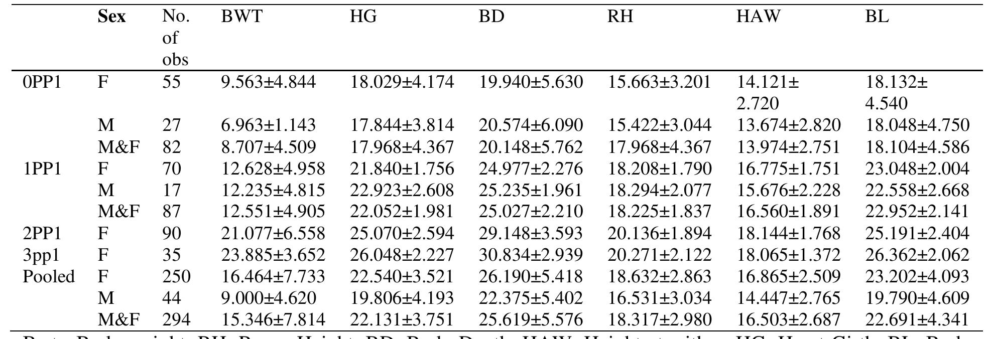 (PDF) Relationship between Linear Body Measurement and Live Body Weight ...