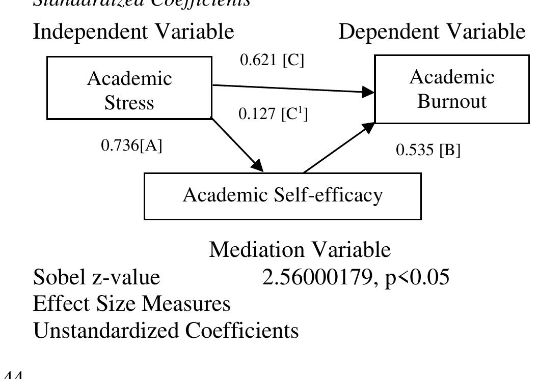 (PDF) Mediating Effect of Academic Self-efficacy on the Relationship ...