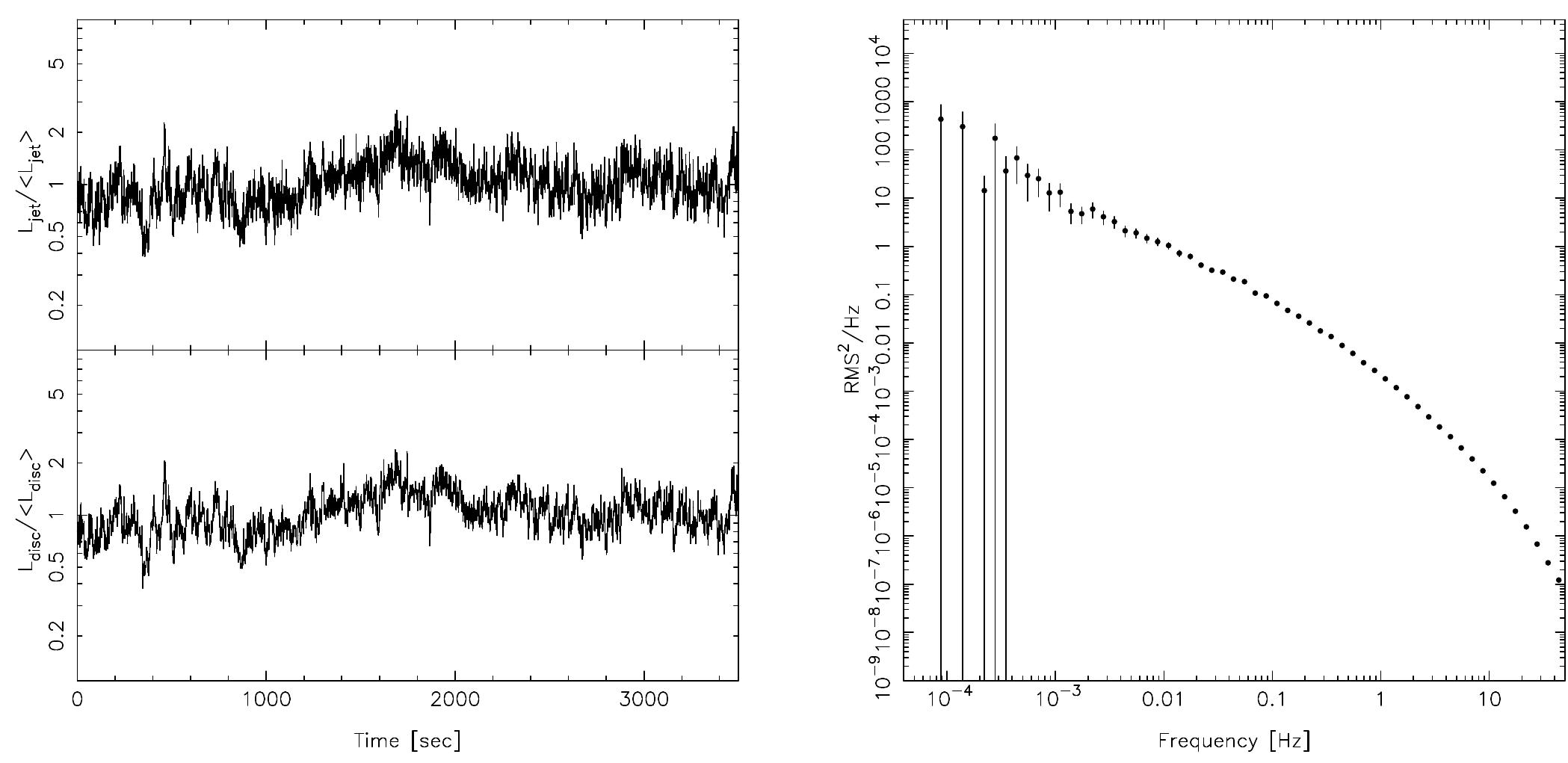 Figure 1. The left panel (a) shows representative jet (top) and disc (bottom) lightcurves for kqg = 10, a = 0.06. The lightcurves are normalised by the mean luminosity in the segment shown, and binned to 10s time resolution. The right-hand panel (b) shows the disc power spectrum calculated from a 16000s lightcurve. In this and all subsequent figures we give lo error bars. < Ljet > / < Laisc >= 1.37  for this case. 