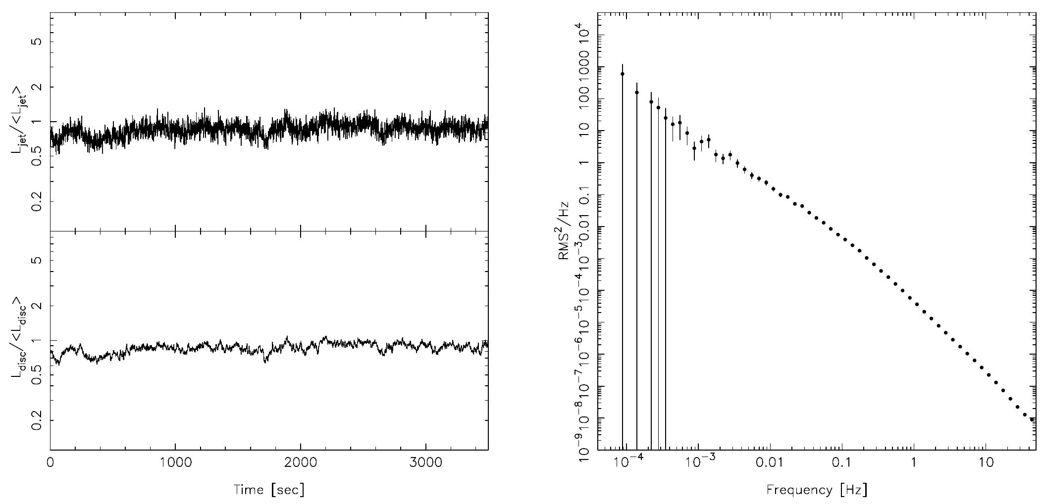 Figure 2. Lightcurves (a, left) and power spectrum (b, right) for kg = 10, a = 0.006. Lightcurves have been normalised and binned as per the description of Figure 1. < Lye, > / < Laisc >= 3.38 for this case. 