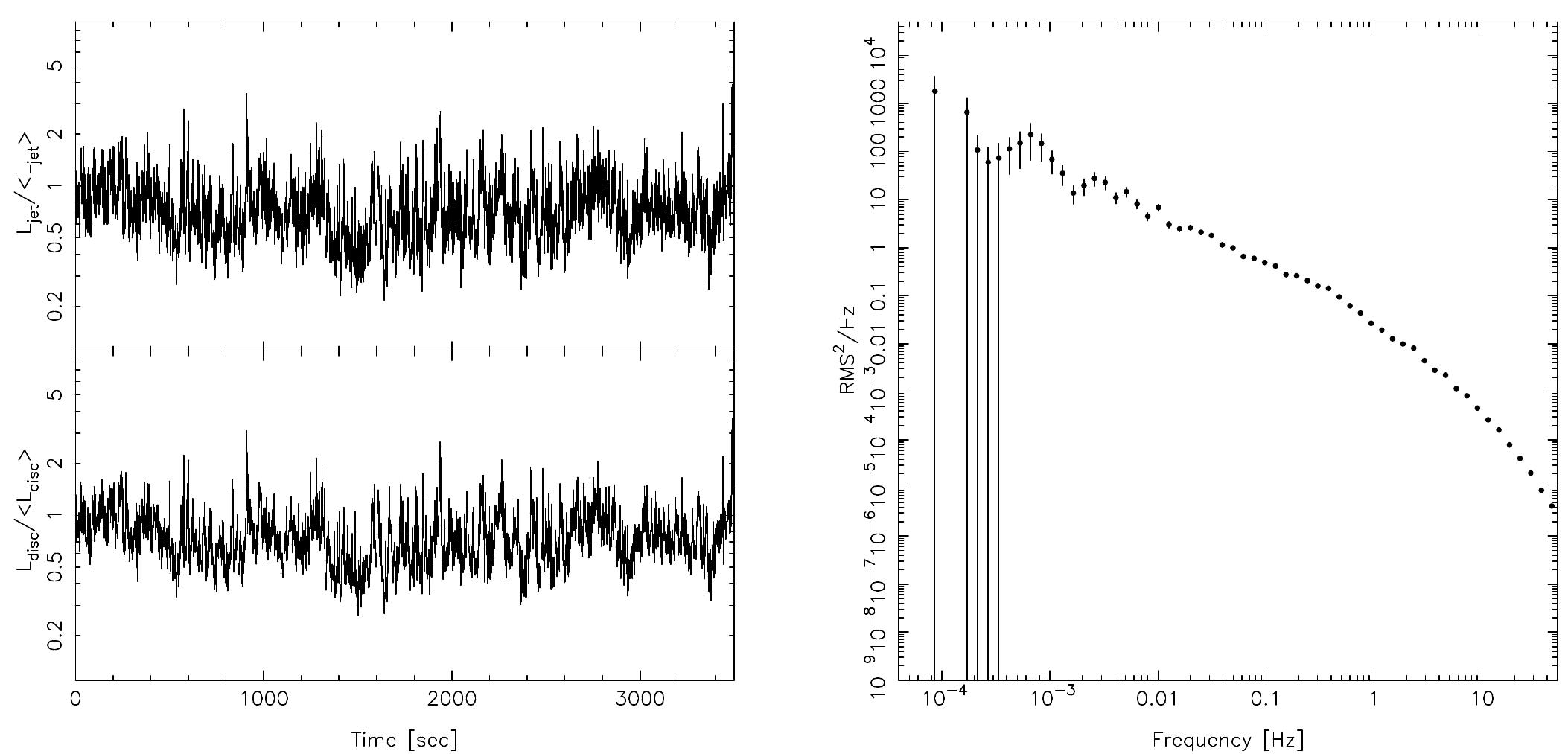 Figure 3. Lightcurves (a, left) and power spectrum (b, right) for kg = 10, w = 0.6. Lightcurves have been normalised and binned as per the description of Figure 1. < Lic > / < Laisc >= 0.50 for this case. 