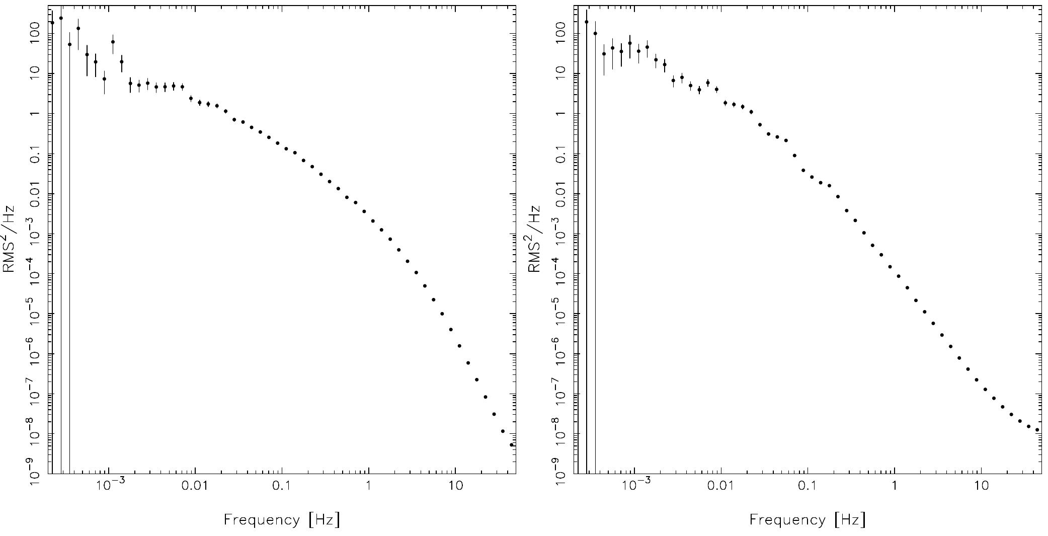 Figure 4. Power spectra for a = 0.06, implying f/"** = 0.4 Hz, and the cases kg = 100 (left) with fmax = 0.04 Hz and, kq = 1000(right) with f™ax = 0,004  mag 