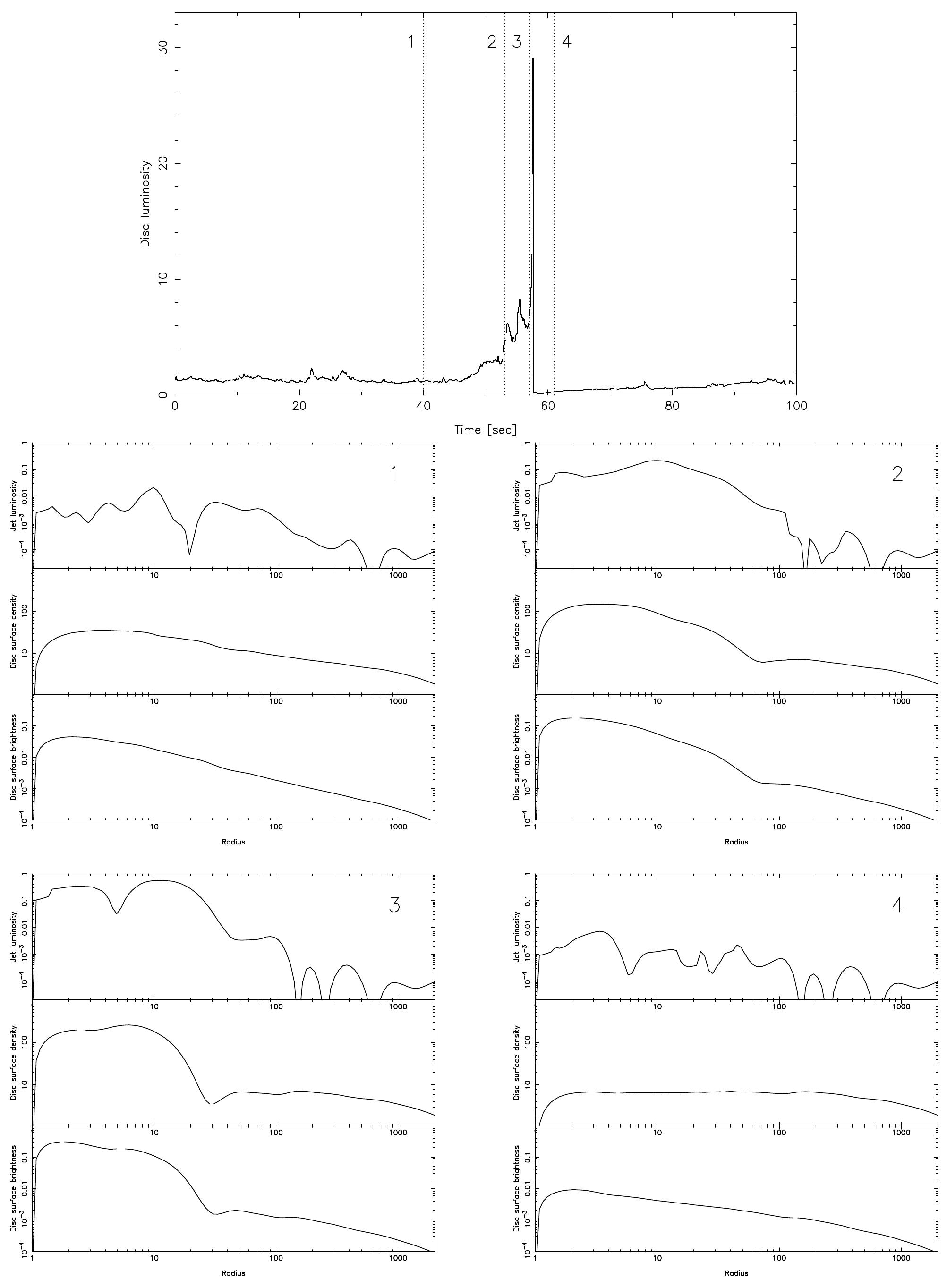 Figure 6. The evolution of the disc and jet throughout a large amplitude flare (ta = 100, a = 0.6). Four selected times are marked on the lightcurve. The top panel shows the disc lightcurve segment covering the flare event. The four lower panels show the disc surface brightness, surface density and jet luminosity for the four selected times. 