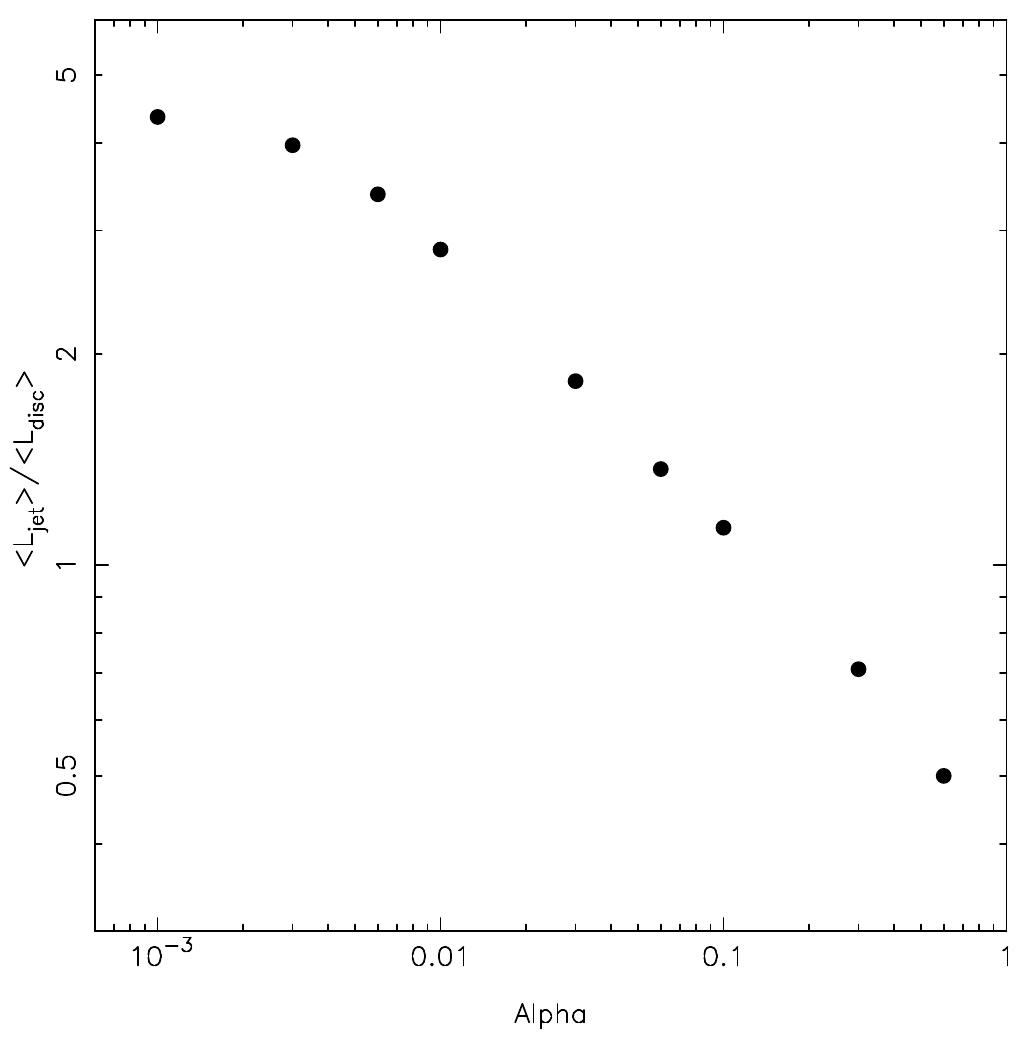 Figure 5. The ratio < Ljct > / < Laisc > versus the viscosity parameter a, for kg = 10. 