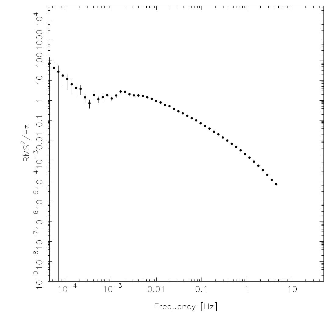 Figure 7. The power spectrum for the case a = 0.06,kqg = 10, for which the magnetic wind activity has been turned off at radii R> 100, corresponding to a frequencies of f < fo © 0.0013 Hz. 