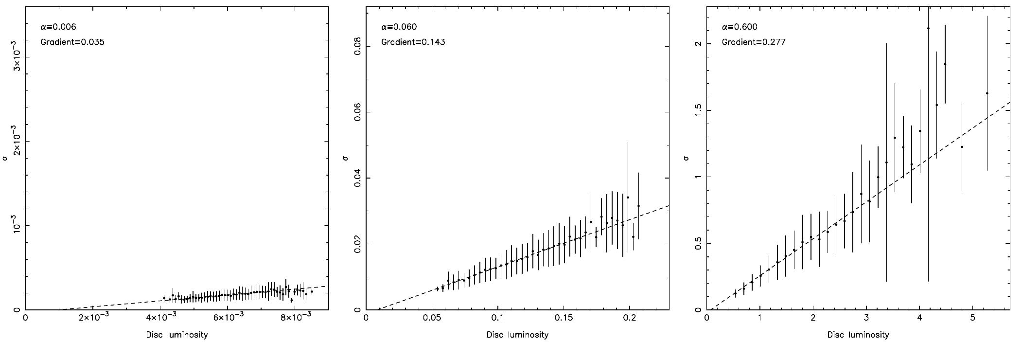 Figure 8. Correlation of the rms variability with flux for three models: a = 0.006 (left), a = 0.06 (centre) and a = 0.6 (right). kg = 10 in all cases. 