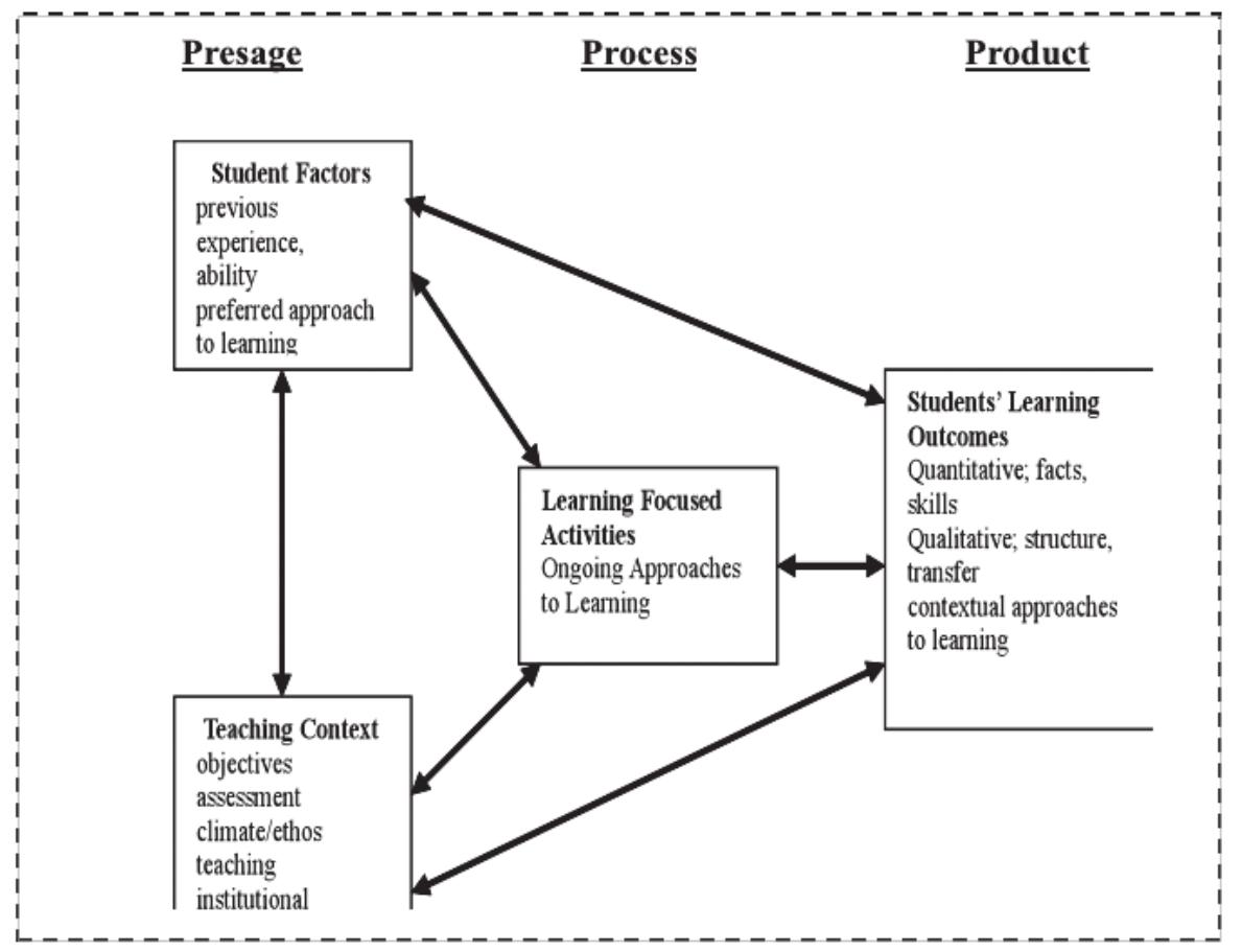 (PDF) A Conceptual Analysis on the Approaches to Learning