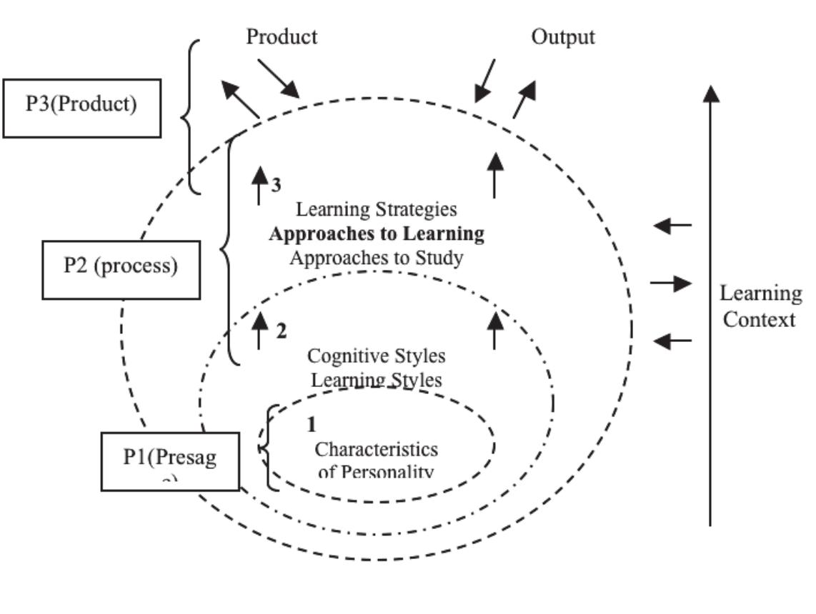 (PDF) A Conceptual Analysis on the Approaches to Learning
