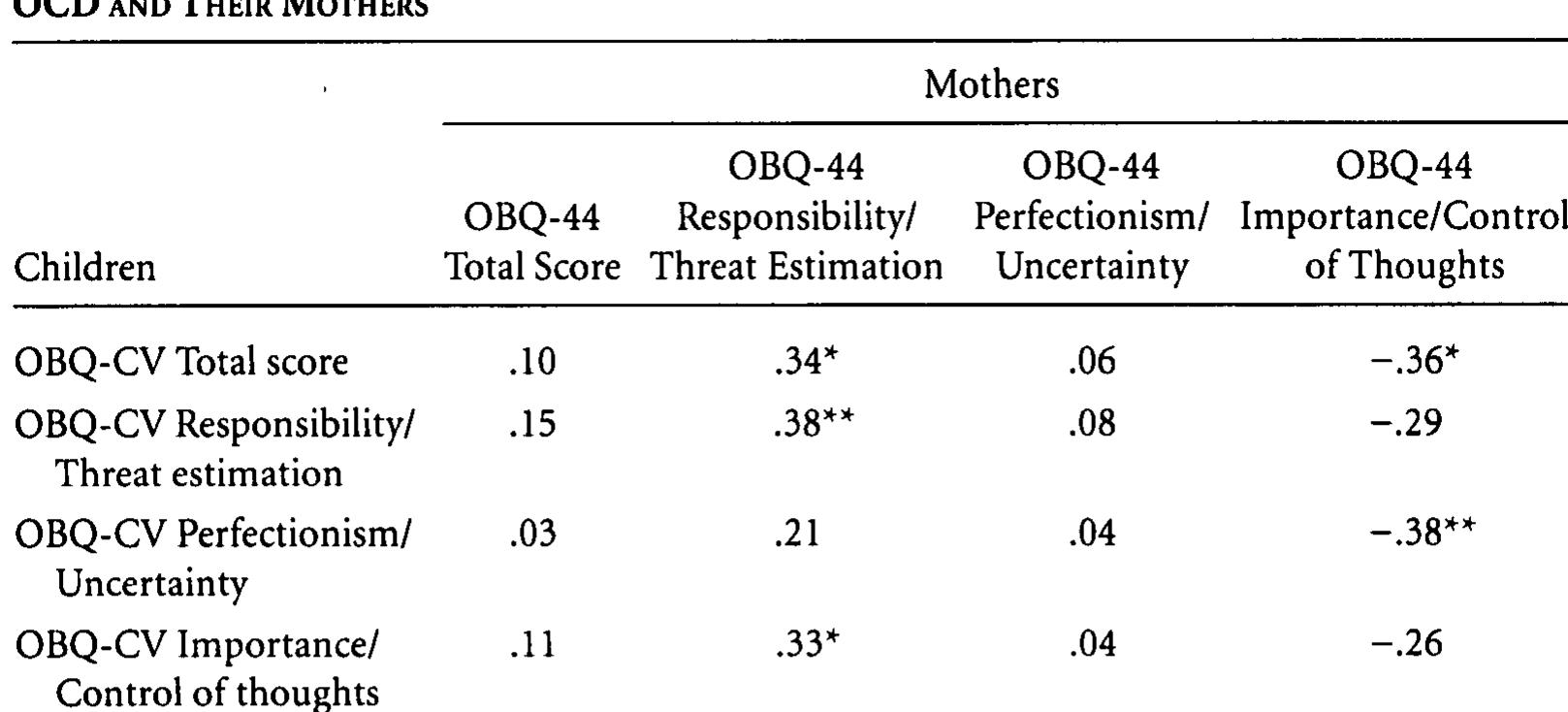 Oci Cv Questionnaire.pdf (PDF) Obsessive Beliefs in Youth With OCD and Their Mothers