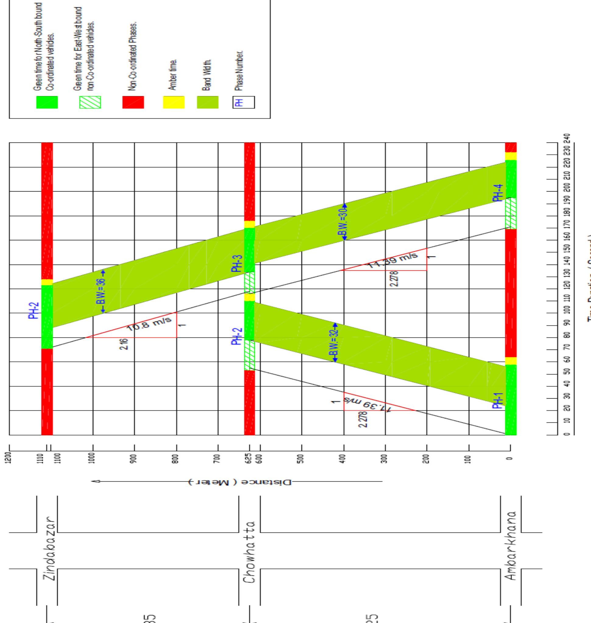 (PDF) Coordinated Traffic Signal Design for Major Intersections in ...