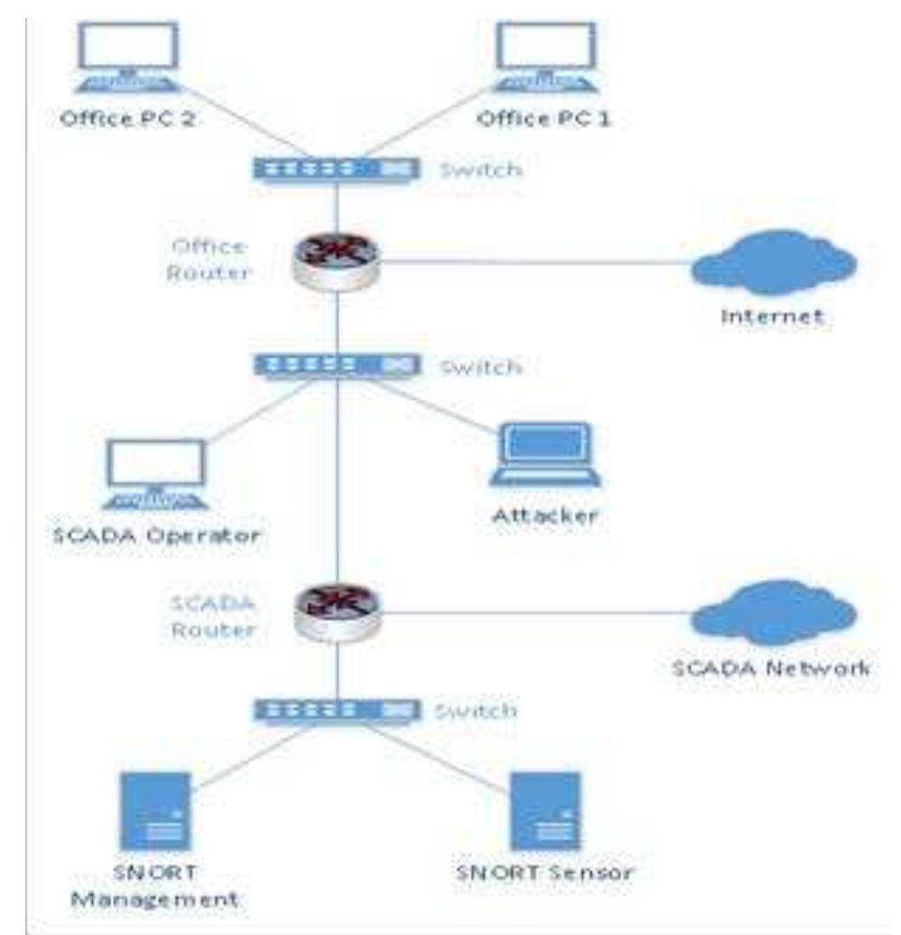(PDF) Improving SCADA Security using IDS and MikroTIK