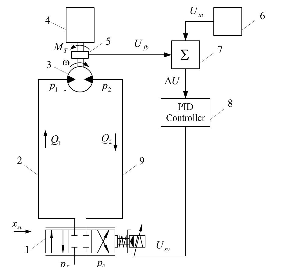 (PDF) Parametric Optimization of Electrohydraulic Servo System
