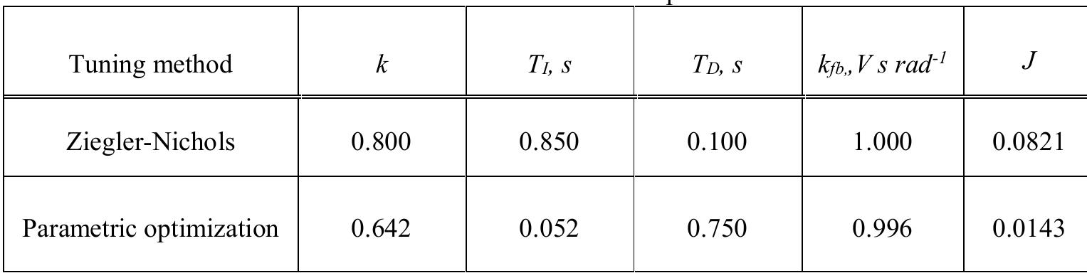Table 1 - from Parametric Optimization of Electrohydraulic