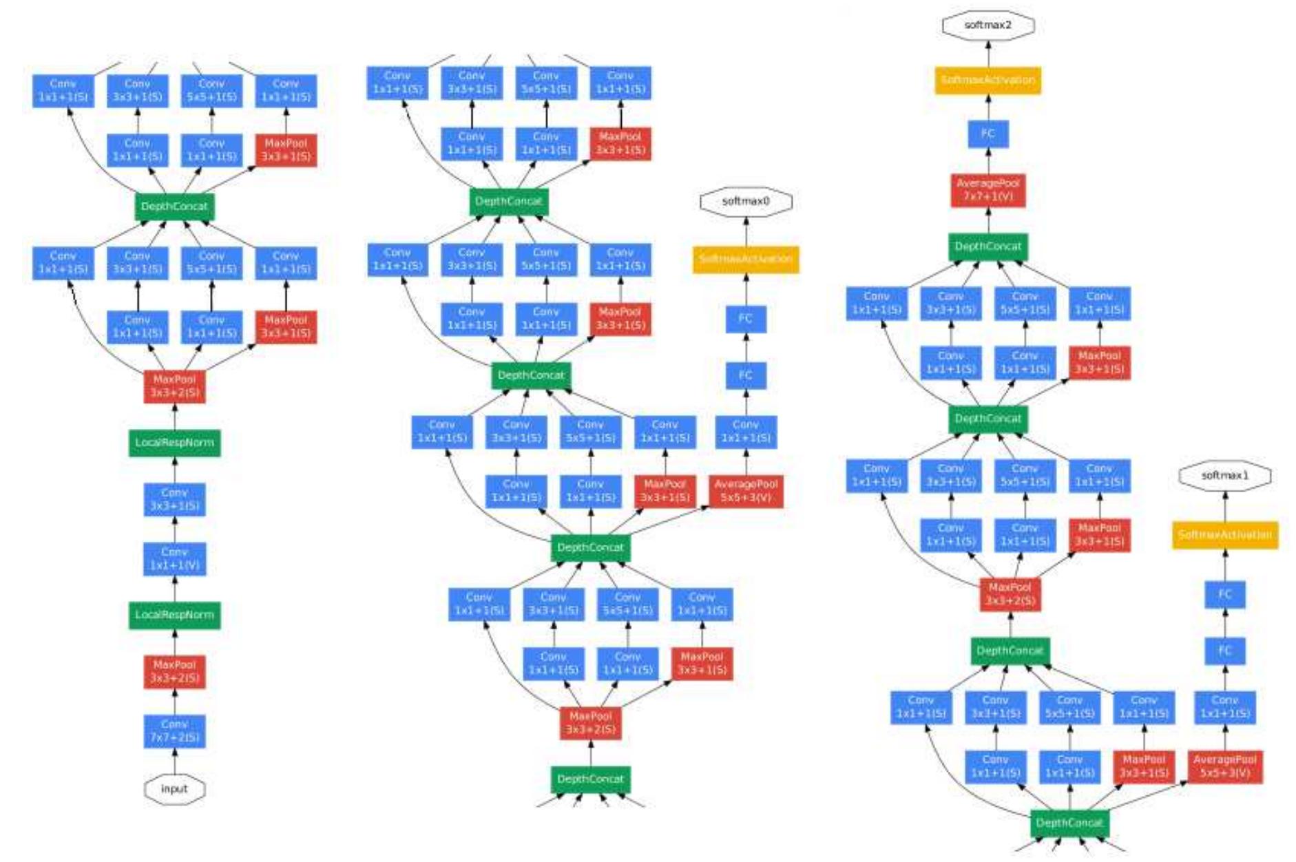 Figure 2 - from Transfer learning with GoogLeNet for
