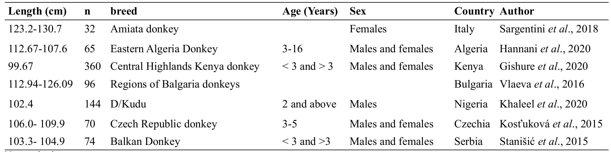 N, sample size.