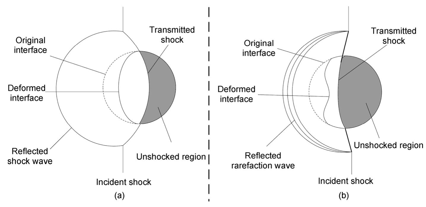 Schematic model of shock wave interaction with the