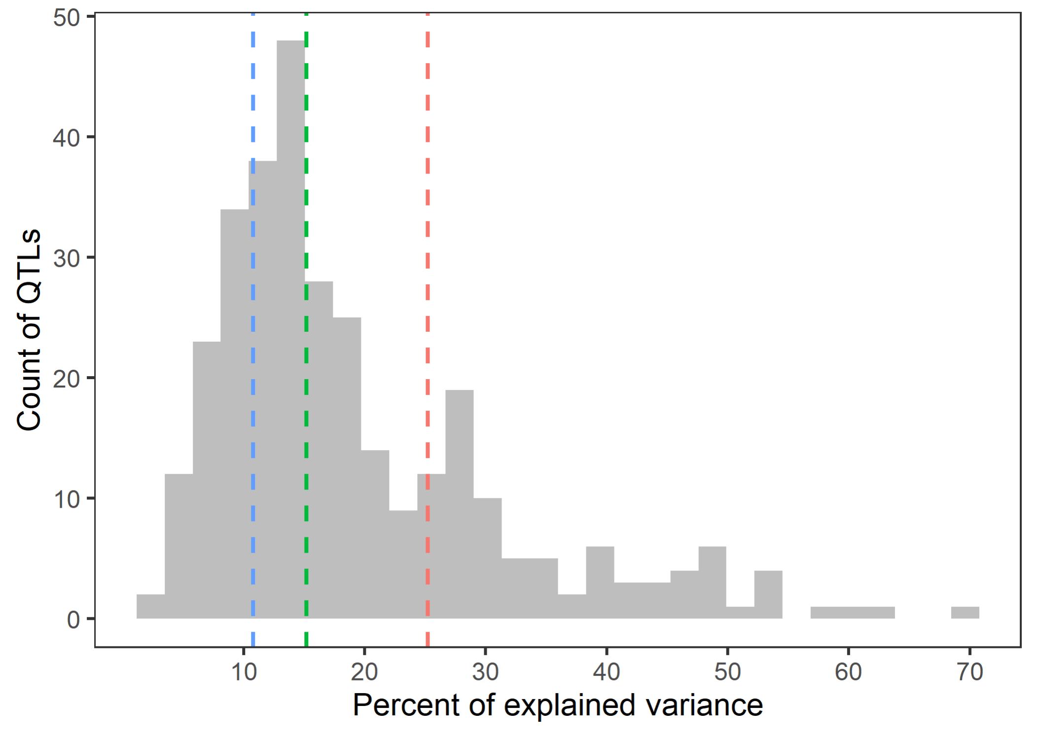 Robin Population Figure 21 - The double round-robin population unravels the