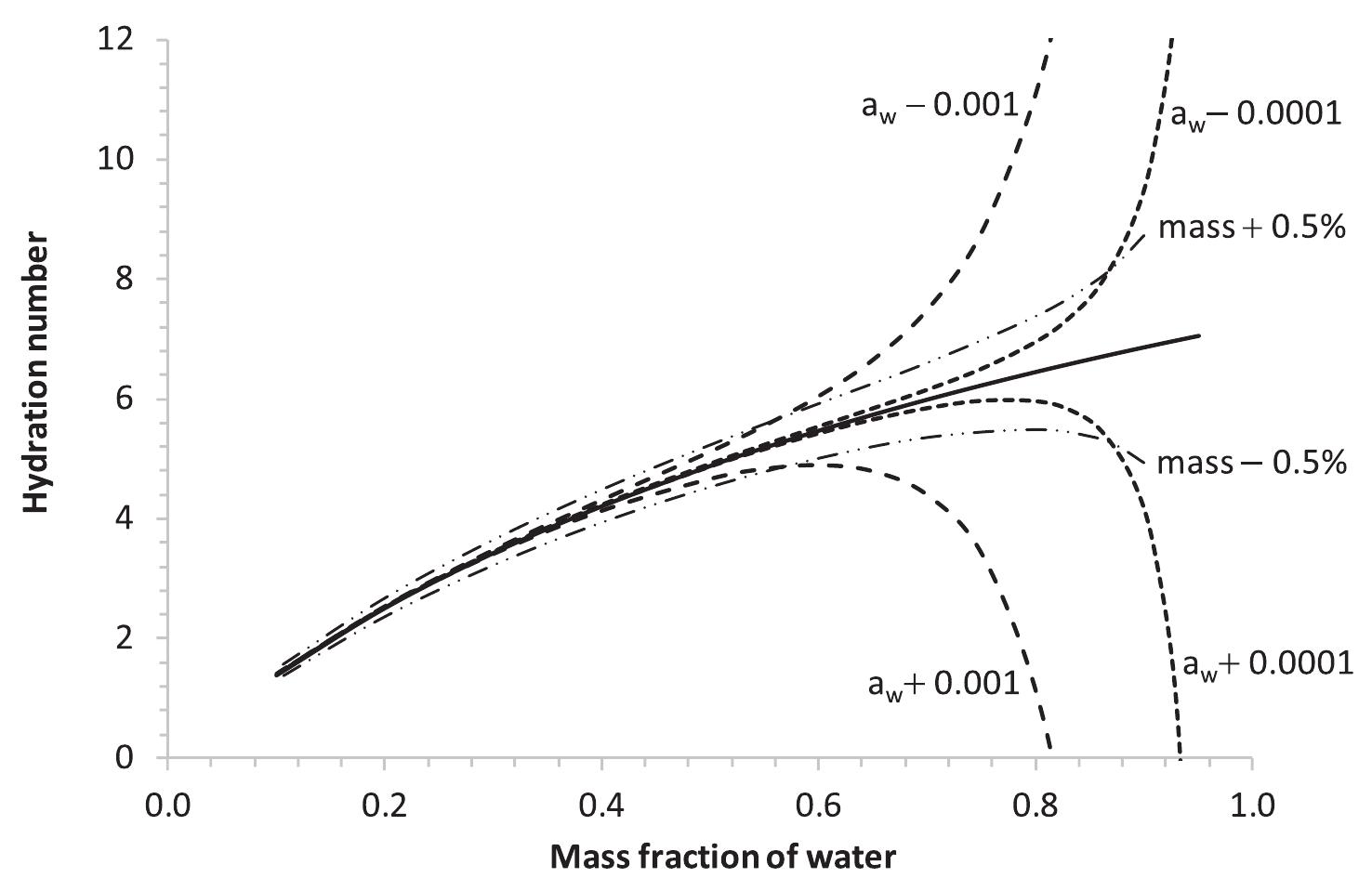 (PDF) A review, analysis and extension of water activity data of sugars ...