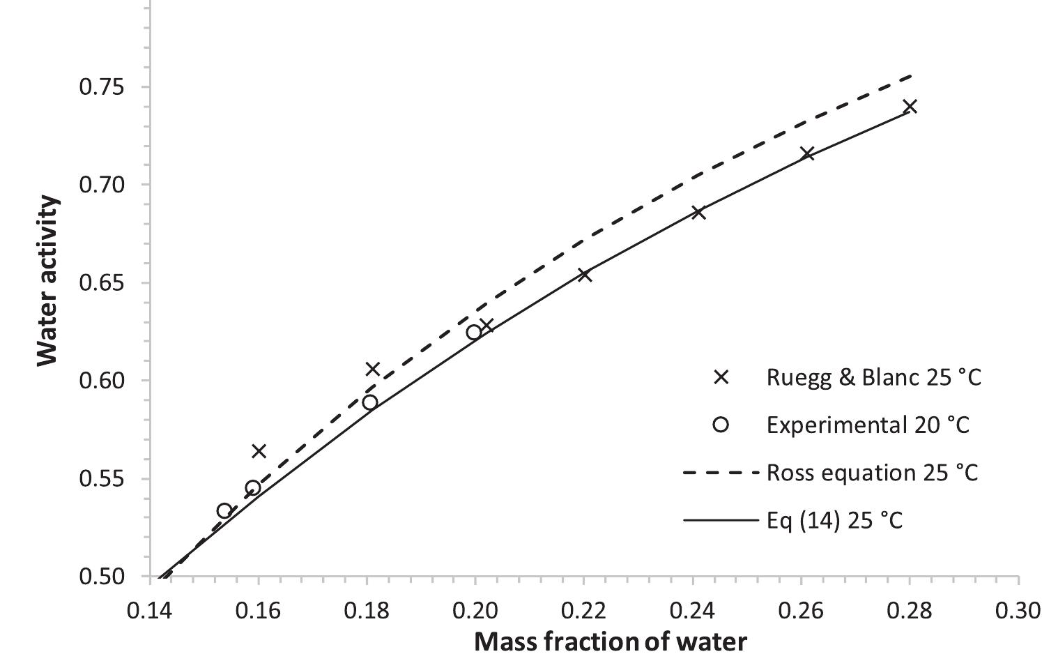 (PDF) A review, analysis and extension of water activity data of sugars ...
