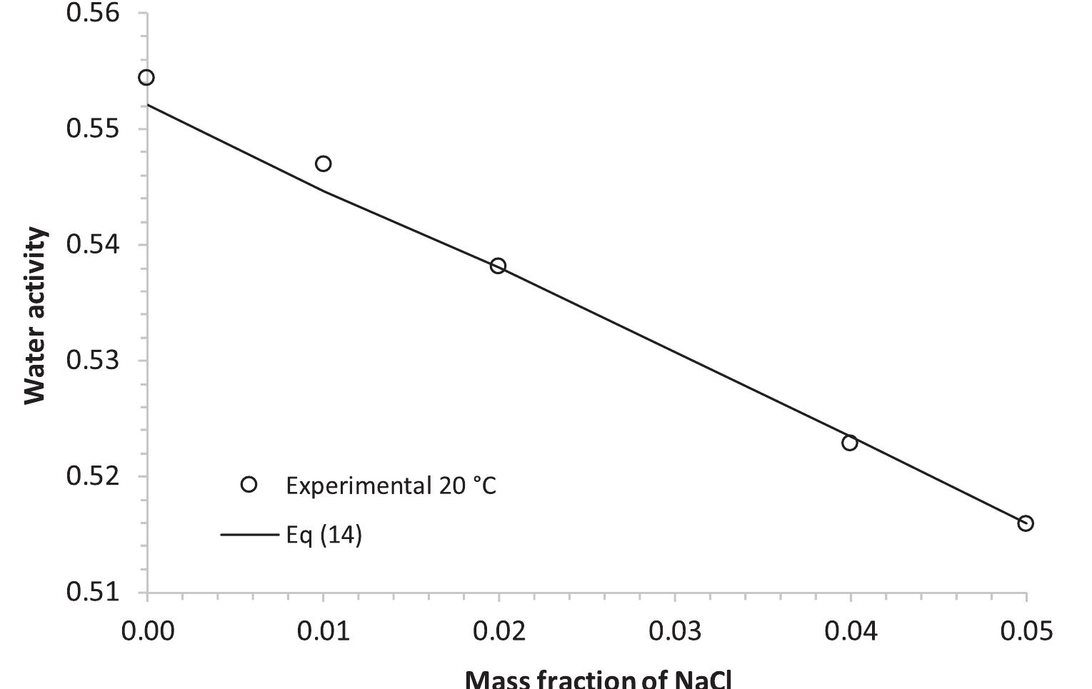(PDF) A review, analysis and extension of water activity data of sugars ...